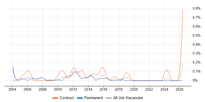 Performance Manager job vacancy trend in Surrey