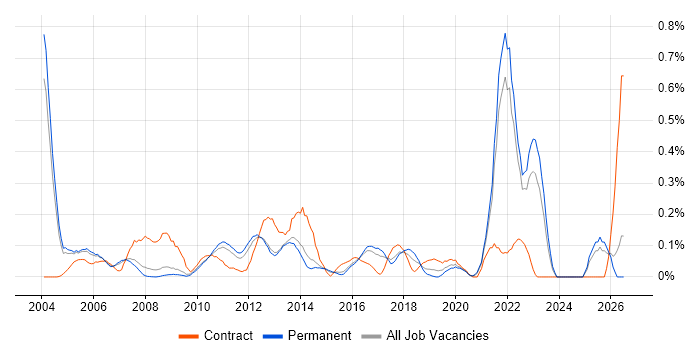 Performance Measurement job vacancy trend in Surrey