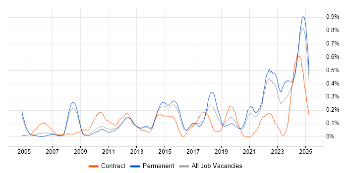 Job vacancy trend for Performance Metrics in Surrey