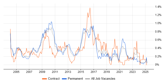Job vacancy trend for Performance Monitoring in Surrey Job vacancy trend for Performance Monitoring in Surrey