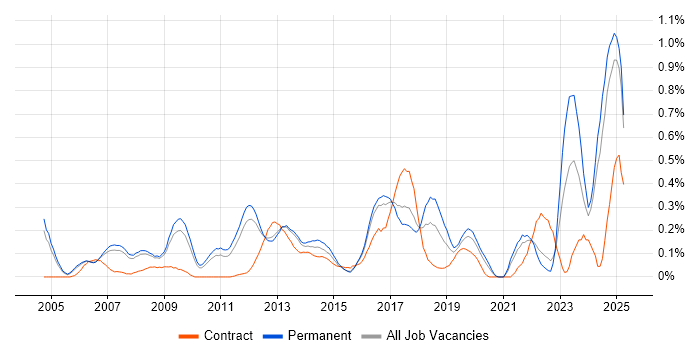 Job vacancy trend for Performance Optimisation in Surrey
