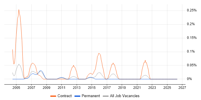 Performance Specialist job vacancy trend in Surrey