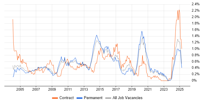 Job vacancy trend for Performance Testing in Surrey Job vacancy trend for Performance Testing in Surrey