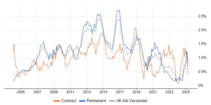 Job vacancy trend for Performance Tuning in Surrey Job vacancy trend for Performance Tuning in Surrey