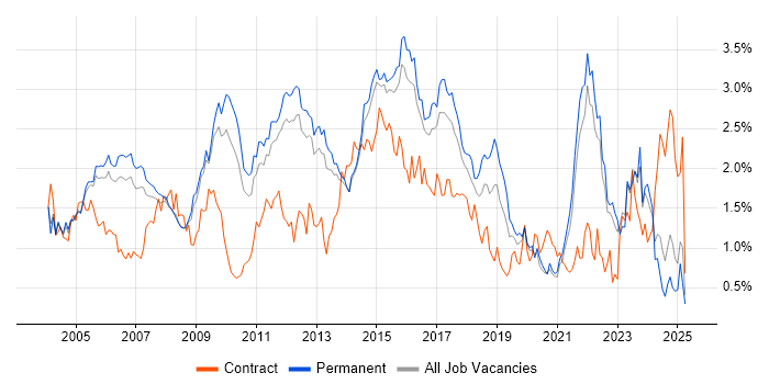 Job vacancy trend for Perl in Surrey Job vacancy trend for Perl in Surrey
