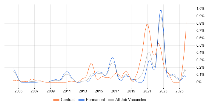 Personalization job vacancy trend in Surrey