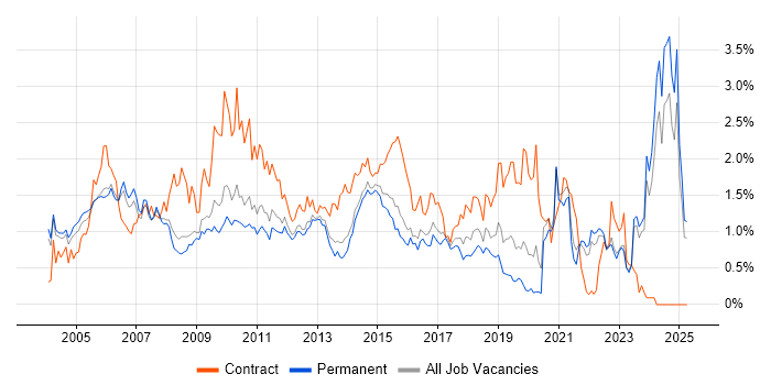 Job vacancy trend for Pharmaceutical in Surrey Job vacancy trend for Pharmaceutical in Surrey