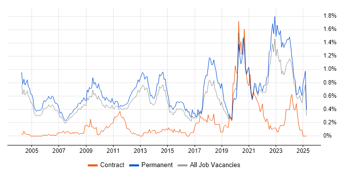 Job vacancy trend for PhD in Surrey Job vacancy trend for PhD in Surrey