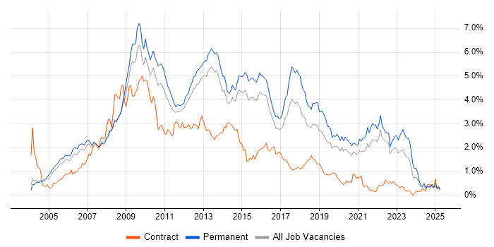 Job vacancy trend for PHP in Surrey