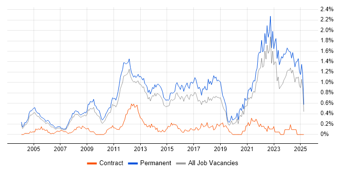 Job vacancy trend for Physics in Surrey Job vacancy trend for Physics in Surrey