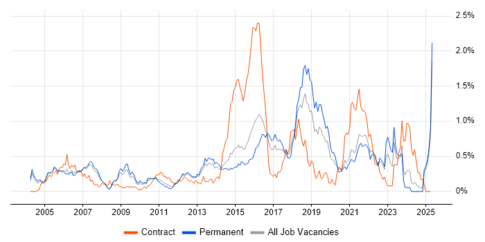 Job vacancy trend for PKI in Surrey Job vacancy trend for PKI in Surrey