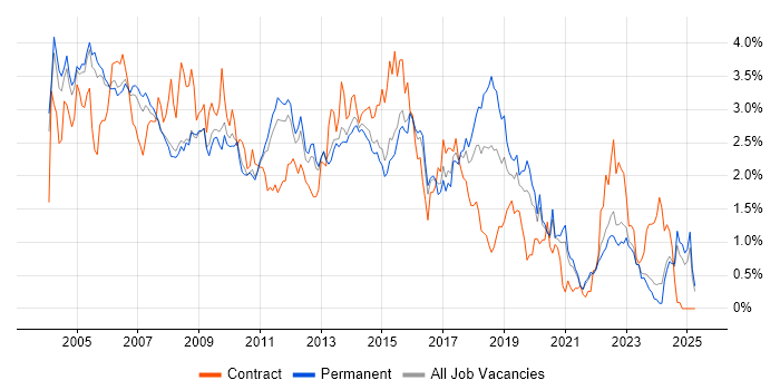 Job vacancy trend for PL/SQL in Surrey Job vacancy trend for PL/SQL in Surrey