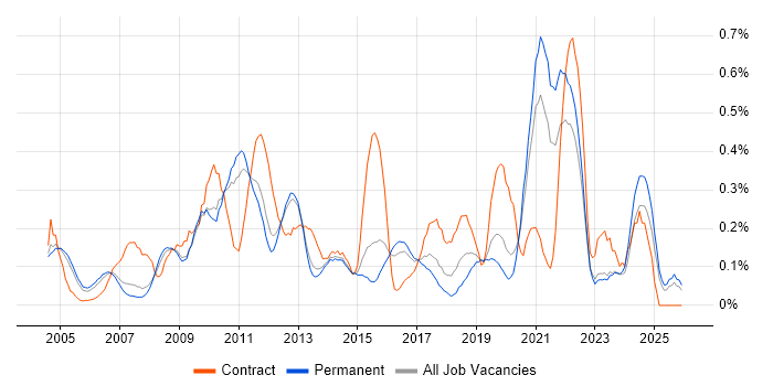 Planning and Forecasting job vacancy trend in Surrey