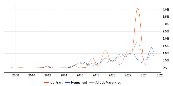 Job vacancy trend for Platform Engineering in Surrey Job vacancy trend for Platform Engineering in Surrey