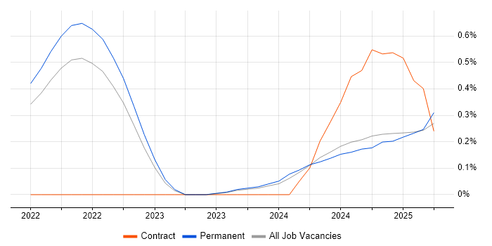 Job vacancy trend for Playwright in Surrey