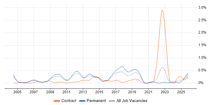 PLM job vacancy trend in Surrey