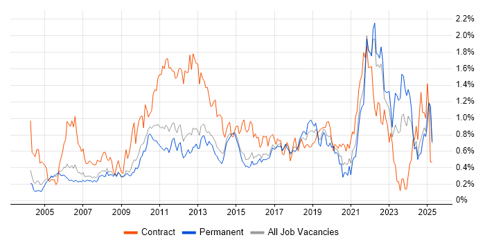 Job vacancy trend for PMI Certification in Surrey Job vacancy trend for PMI Certification in Surrey
