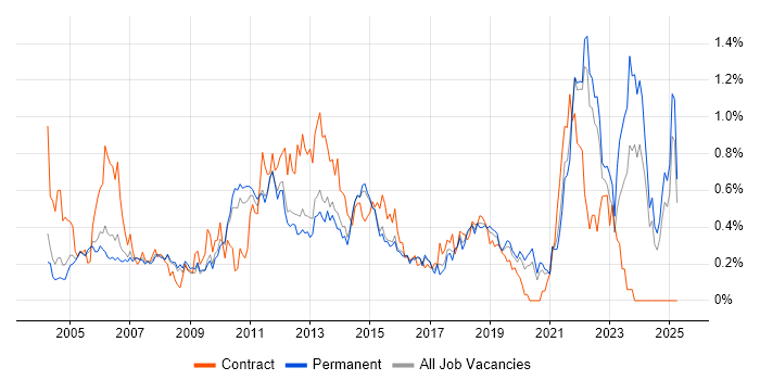 Job vacancy trend for PMI in Surrey Job vacancy trend for PMI in Surrey