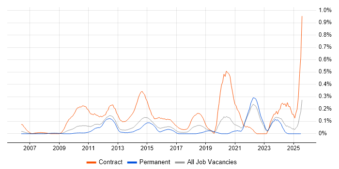 Job vacancy trend for PMO Lead in Surrey