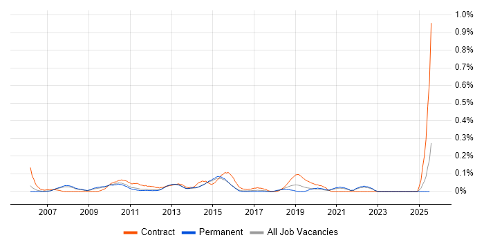 Job vacancy trend for PMO Support Analyst in Surrey Job vacancy trend for PMO Support Analyst in Surrey
