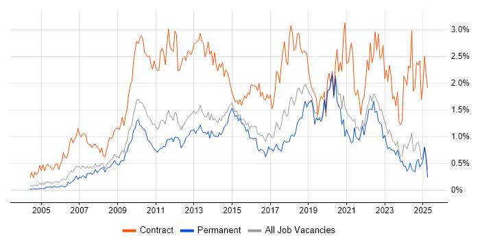 Job vacancy trend for PMO in Surrey