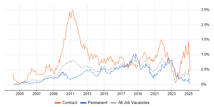 Job vacancy trend for PMP in Surrey