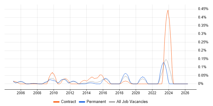 Polish Language job vacancy trend in Surrey