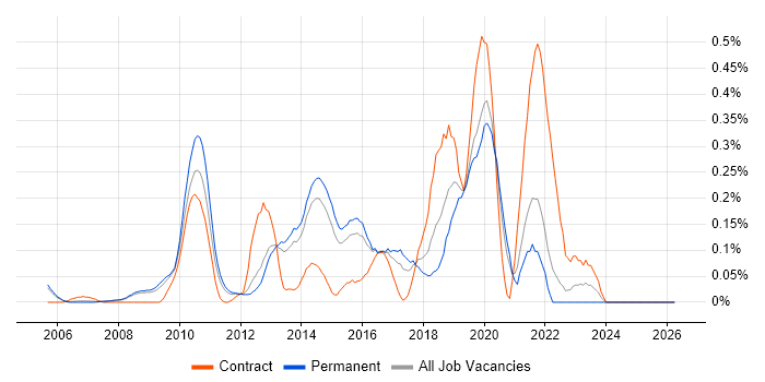 Polycom job vacancy trend in Surrey