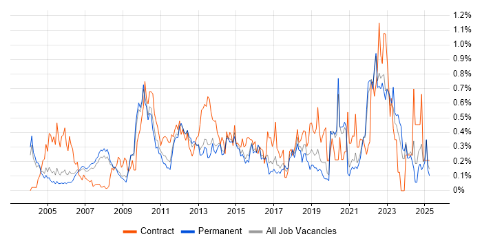 Job vacancy trend for Portfolio Management in Surrey