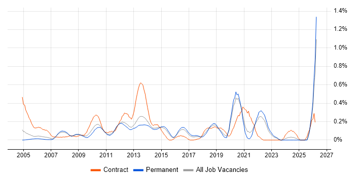 Portfolio Manager job vacancy trend in Surrey