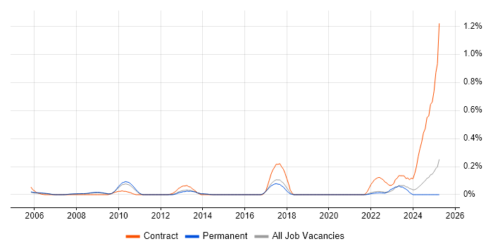 Job vacancy trend for Post-Campaign Analysis in Surrey