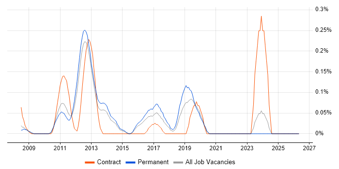PostGIS job vacancy trend in Surrey