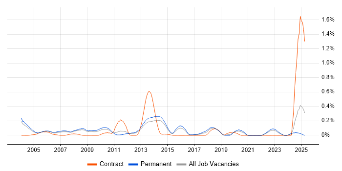 Job vacancy trend for Postgraduate in Surrey Job vacancy trend for Postgraduate in Surrey