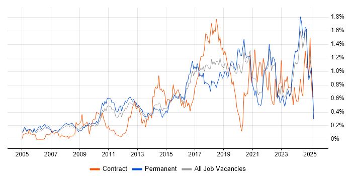 Job vacancy trend for PostgreSQL in Surrey
