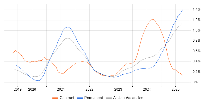 Job vacancy trend for Power Automate in Surrey