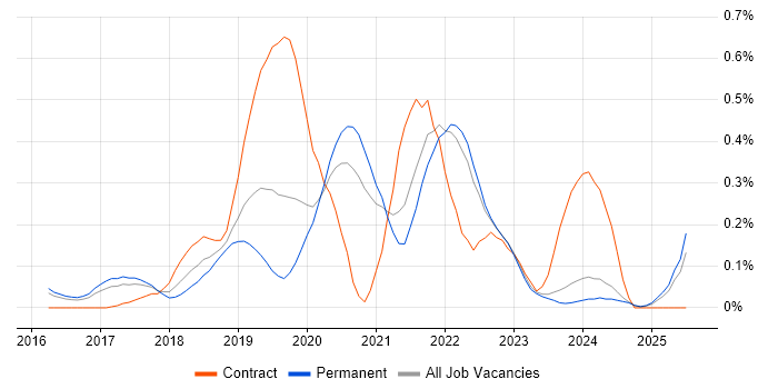 Job vacancy trend for Power BI Developer in Surrey