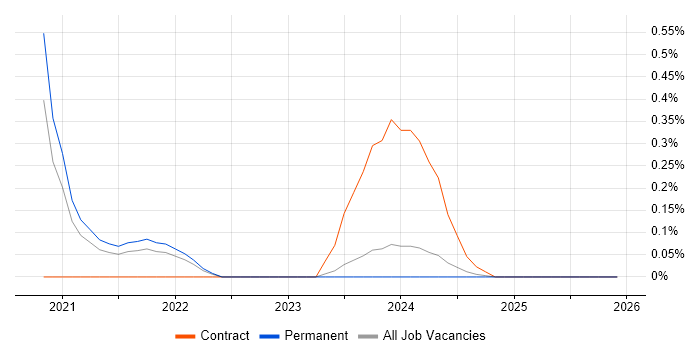 Power BI Engineer job vacancy trend in Surrey