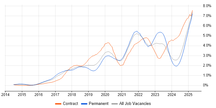 Job vacancy trend for Power BI in Surrey