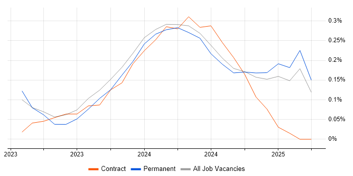 Job vacancy trend for Power Platform Developer in Surrey Job vacancy trend for Power Platform Developer in Surrey