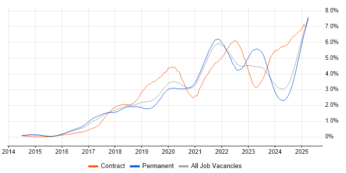 Job vacancy trend for Power Platform in Surrey Job vacancy trend for Power Platform in Surrey