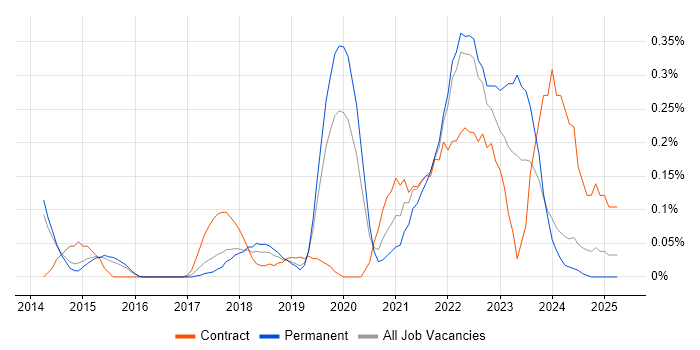 Job vacancy trend for Power Query in Surrey Job vacancy trend for Power Query in Surrey