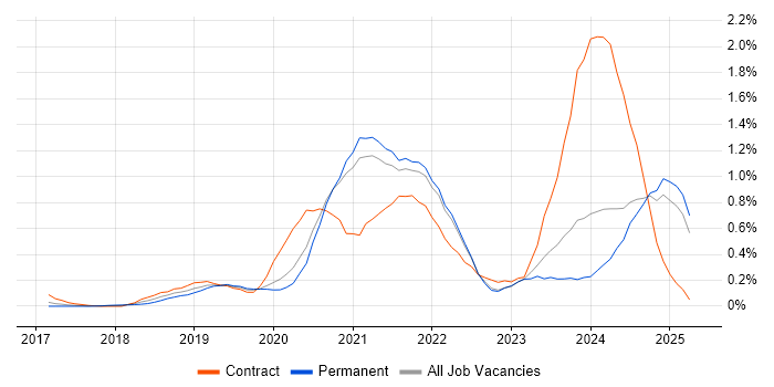 Job vacancy trend for PowerApps in Surrey Job vacancy trend for PowerApps in Surrey