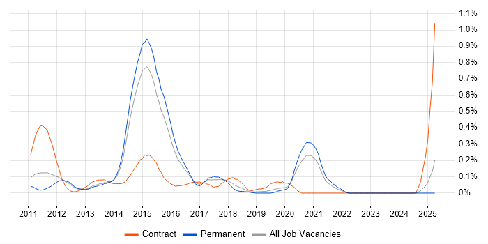 Job vacancy trend for PowerPivot in Surrey