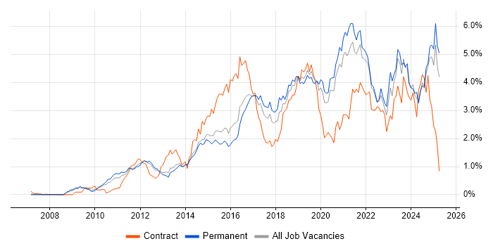 Job vacancy trend for PowerShell in Surrey Job vacancy trend for PowerShell in Surrey