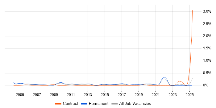 Job vacancy trend for PPP in Surrey Job vacancy trend for PPP in Surrey