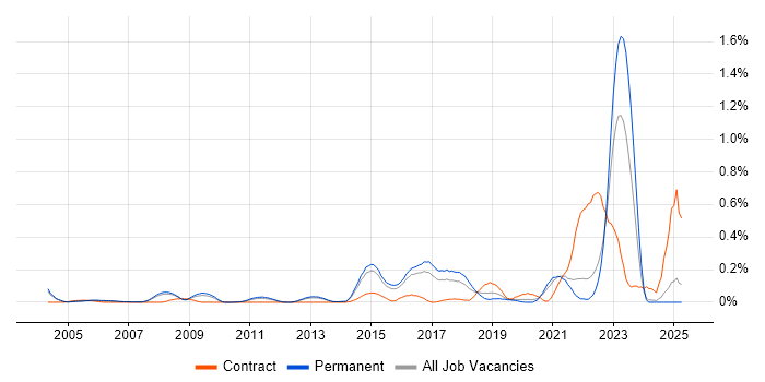 Job vacancy trend for Predictive Analytics in Surrey