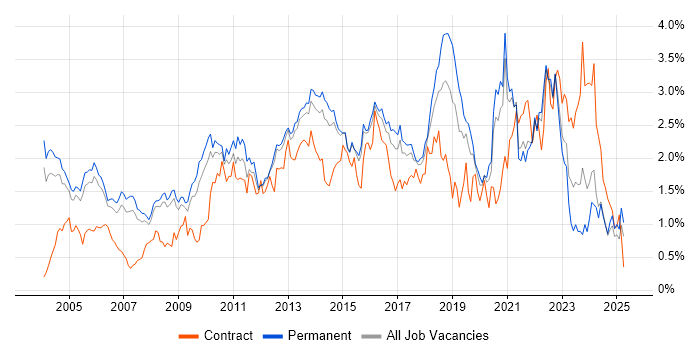 Job vacancy trend for Presentation Skills in Surrey Job vacancy trend for Presentation Skills in Surrey