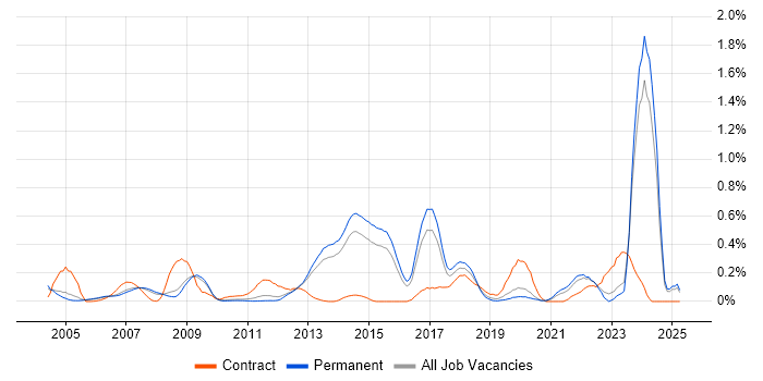 Job vacancy trend for Preventative Maintenance in Surrey Job vacancy trend for Preventative Maintenance in Surrey