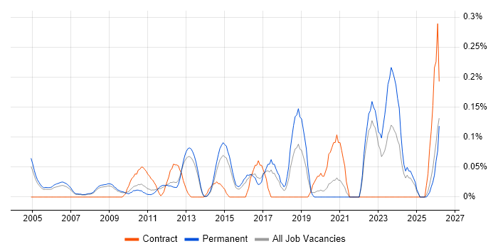 Pricing Strategy job vacancy trend in Surrey