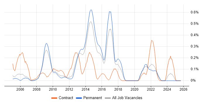 Job vacancy trend for Primavera in Surrey